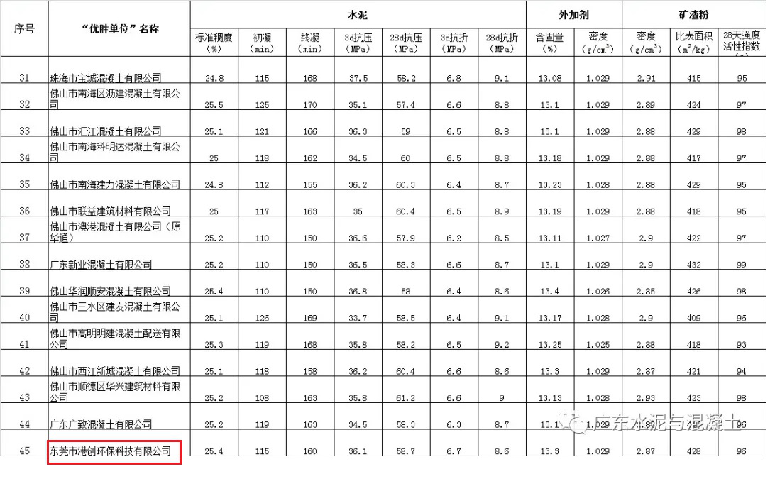 東莞環(huán)?？萍脊驹?020年廣東省“紅墻杯”預(yù)拌混凝土（砂漿）行業(yè)檢驗(yàn)?zāi)芰Υ髮?duì)比活動(dòng)中獲“優(yōu)勝單位”榮譽(yù)稱號(hào)