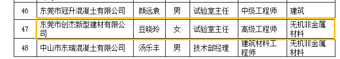 東莞創(chuàng)杰建材公司技術(shù)質(zhì)量部經(jīng)理豆曉玲榮獲“2022年廣東省預(yù)拌混凝土行業(yè)優(yōu)秀試驗(yàn)室主任”稱號